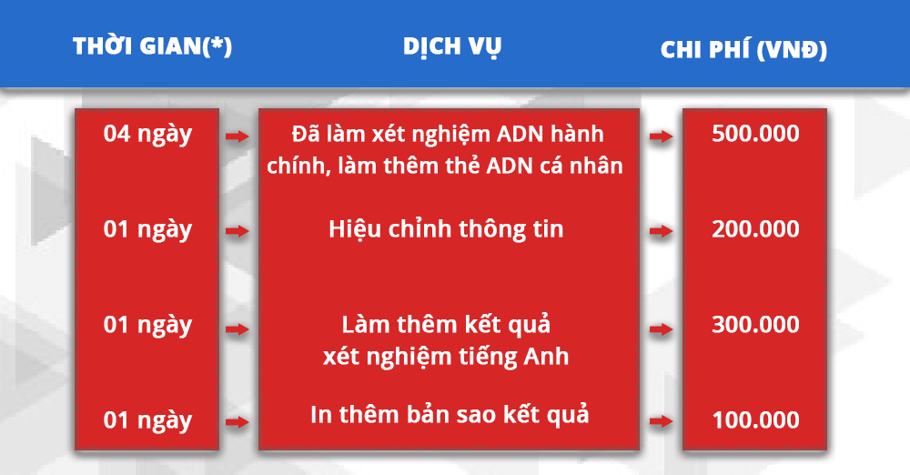 Bảng giá phân tích ADN cho các dịch vụ khác