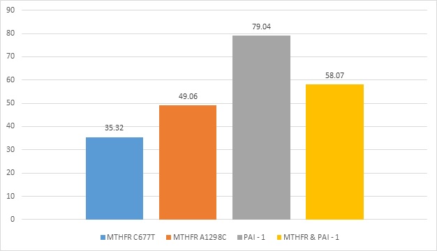 Gen PAI-1/Serpine1 là gì?
