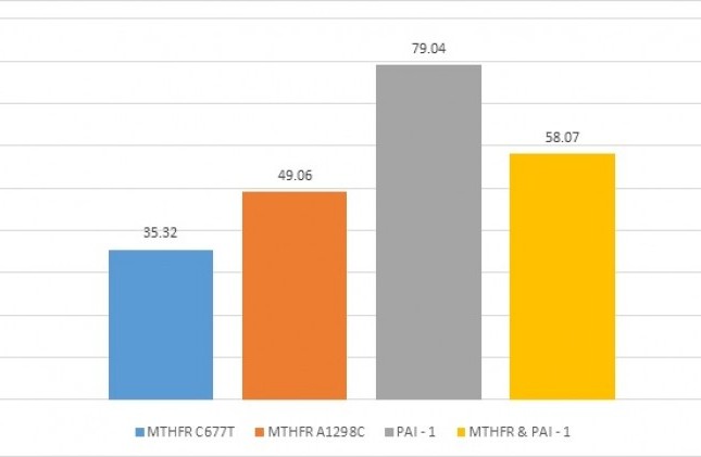Thrombophilia – Sự liên quan giữa 4 yếu tố: V, II, MTHFR, PAI-1 đến sảy thai liên tiếp
