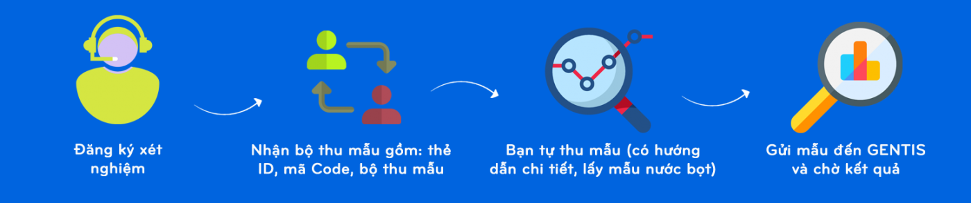 Tự thu mẫu ADn tại nhà ở Nha Trang Khánh Hoà rồi gửi về Gentis