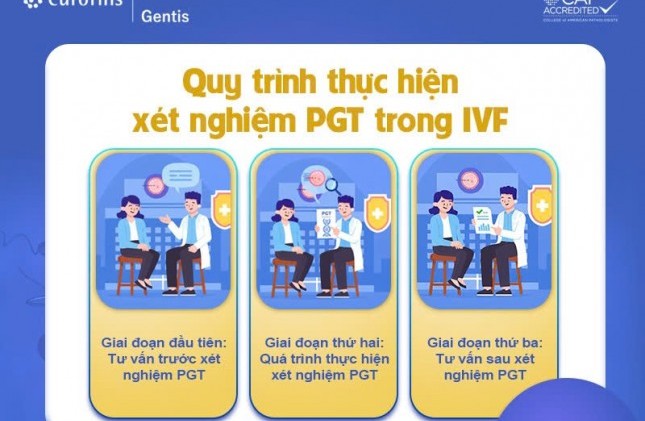 PGT (Preimplantation Genetic Testing) is a genetic analysis performed before embryo transfer to help select the best embryos - those without abnormalities in chromosome number or structure, or without disease-causing genetic mutations - for embryo transfe