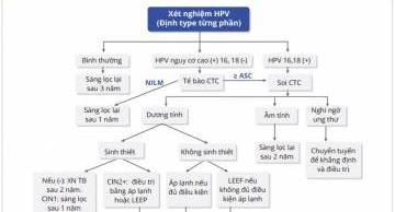Ai nên thực hiện xét nghiệm HPV? Ưu điểm của xét nghiệm HPV tại GENTIS