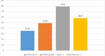 Thrombophilia – Sự liên quan giữa 4 yếu tố: V, II, MTHFR, PAI-1 đến sảy thai liên tiếp