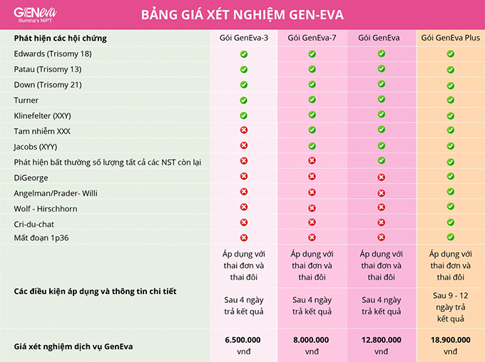 Chi phí khám sàng lọc trước sinh tại GENTIS